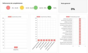 Nenecho tiene calificación “0″ en nivel de transparencia, según Senac - Nacionales - ABC Color