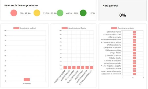 Nenecho tiene calificación “0″ en nivel de transparencia, según Senac - Nacionales - ABC Color