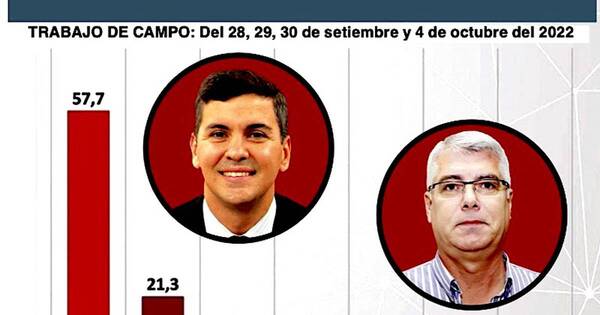 La Nación / Dupla Peña-Alliana, con 36% de ventaja ante el oficialismo