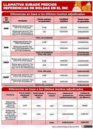 Diario HOY | INC gastará G. 10 mil millones de más en la compra de bolsas para cemento