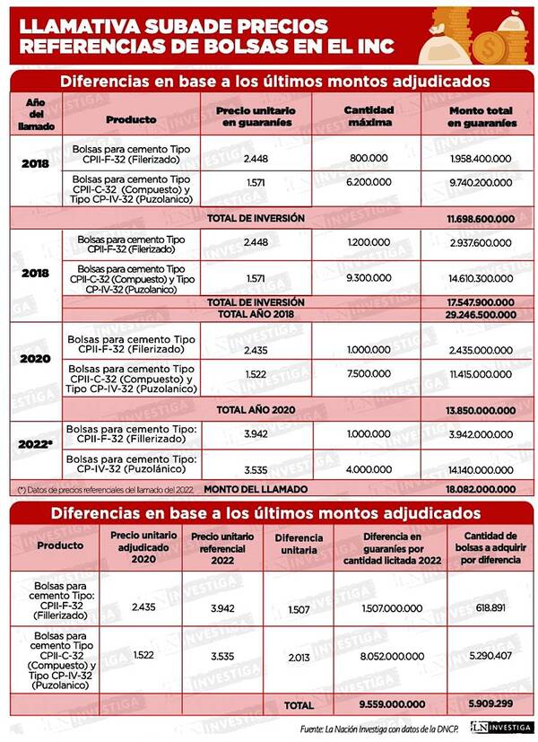Diario HOY | INC gastará G. 10 mil millones de más en la compra de bolsas para cemento