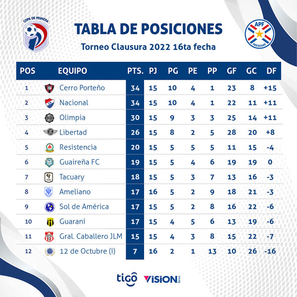 Olimpia volvió a ganar y Libertad se salvó de una derrota inminente - .::Agencia IP::.