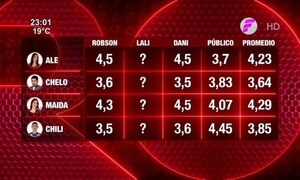 Los últimos promedios de “Rojo” - Paraguaype.com