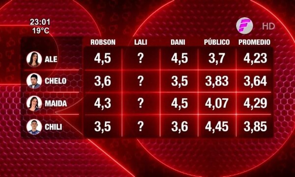 Los últimos promedios de “Rojo” - Paraguaype.com