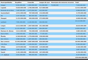 Este año: Hacienda ya repartió casi G. 140 mil millones a municipios de Central » San Lorenzo PY