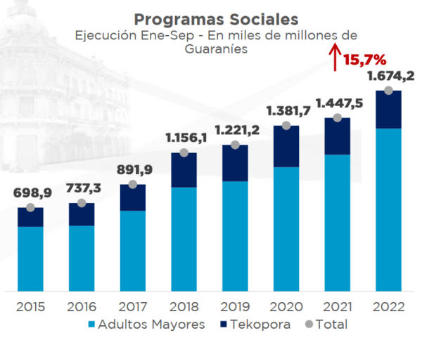 Gasto social del Estado creció 15,7% hasta septiembre - MarketData