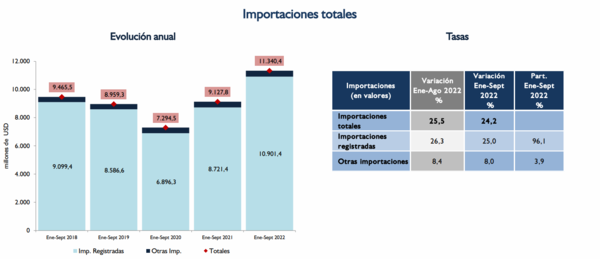 Encarecimiento de bienes importados agranda el déficit comercial, a septiembre - MarketData
