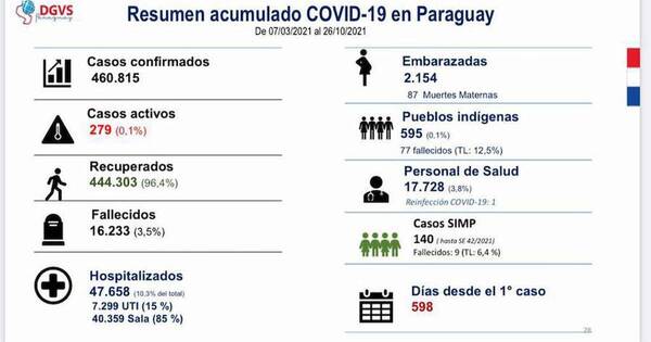 La Nación / Presidente Abdo aún no explicó sobre los 19 mil muertos por el covid-19