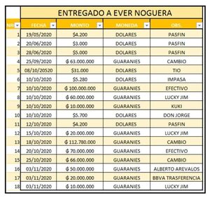 Diputado recibió 31.000 dólares de Miguel Celular, según la Fiscalía - Policiales - ABC Color