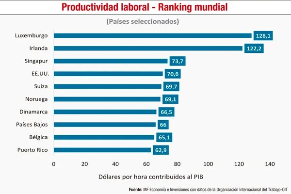 Productividad y crecimiento económico: descripción y análisis - Económico - ABC Color