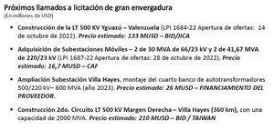 Segundo circuito de 500 kV a Villa Hayes costará US$ 210 millones - Economía - ABC Color