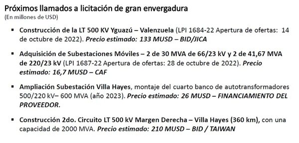 Segundo circuito de 500 kV a Villa Hayes costará US$ 210 millones - Economía - ABC Color