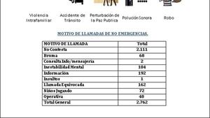 Bromistas, gente que insulta y niños, entre los que más llaman al 911