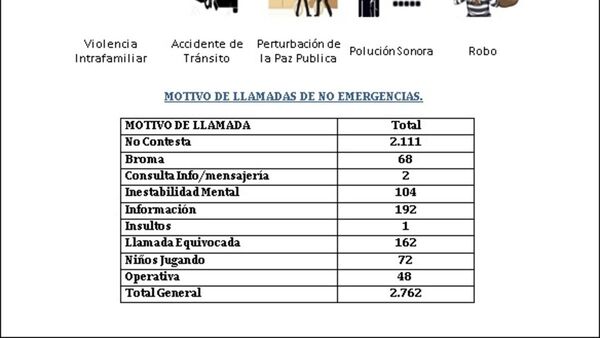 Bromistas, gente que insulta y niños, entre los que más llaman al 911