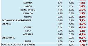 La Nación / El Mundo roza la recesión en 2023