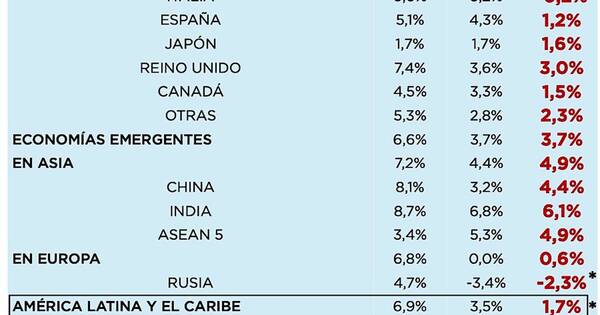 La Nación / El Mundo roza la recesión en 2023