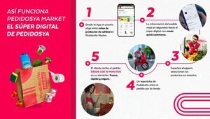 Dos años de la llegada del súper 100% digital a Paraguay: PedidosYa Market