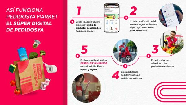 Dos años de la llegada del súper 100% digital a Paraguay: PedidosYa Market