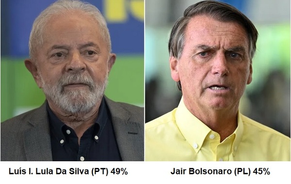 De acuerdo a última encuesta, Lula (PT) y Bolsonaro (PL)  están técnicamente empatados  - Radio Imperio