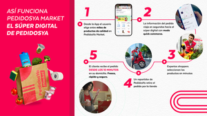 PedidosYa Market: El súper 100% digital llegó hace dos años a Paraguay