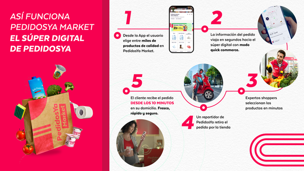 PedidosYa Market: El súper 100% digital llegó hace dos años a Paraguay