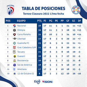 Fecha 18 del Clausura se juega desde este viernes - .::Agencia IP::.
