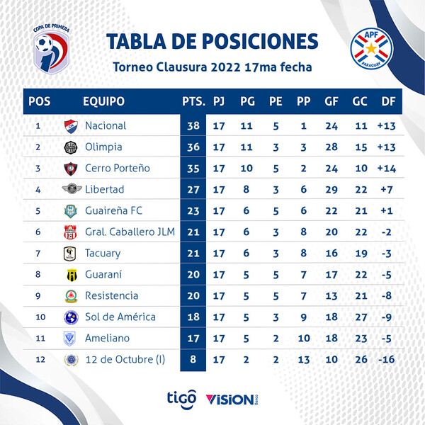 Fecha 18 del Clausura se juega desde este viernes - .::Agencia IP::.