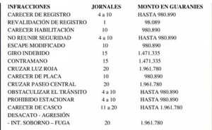 CDE: Reajuste de multas por infracciones de tránsito