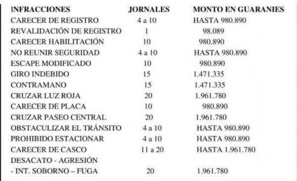 CDE: Reajuste de multas por infracciones de tránsito