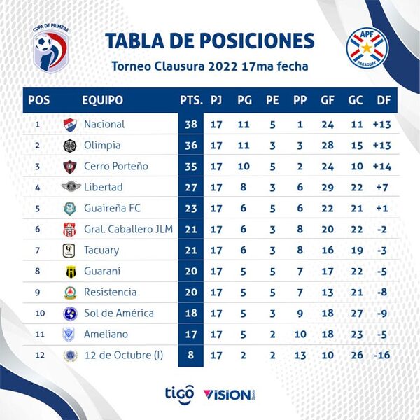 Copa de Primera: Fecha 18 del Clausura se juega desde este viernes - ADN Digital