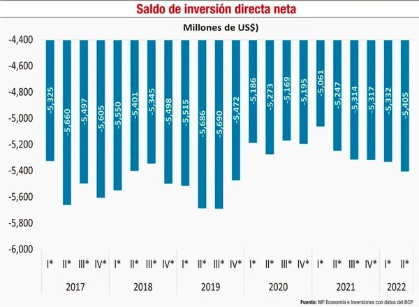 Informe de inversiones: descripción y análisis - Económico - ABC Color