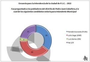 INTENDENCIA MUNICIPAL: Julio Vega saca ventaja sobre su principal oponente en el tramo final de cara a las elecciones