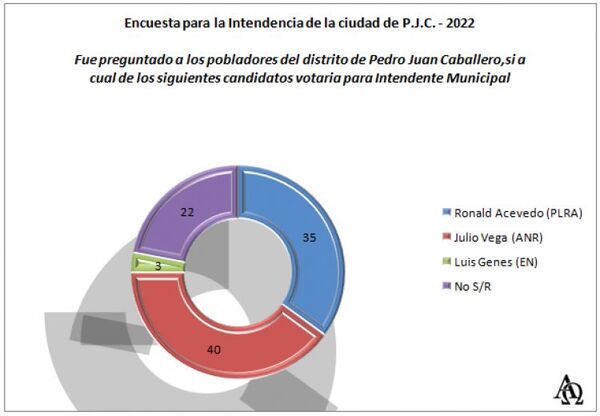 INTENDENCIA MUNICIPAL: Julio Vega saca ventaja sobre su principal oponente en el tramo final de cara a las elecciones