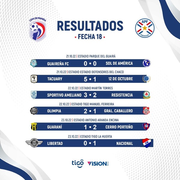 Ganaron todos los aspirantes al título del Clausura - .::Agencia IP::.