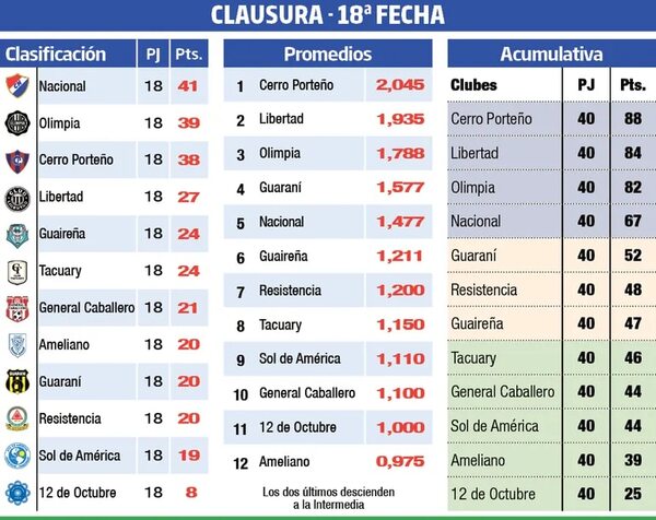 Se habla seguido de fútbol en el torneo Clausura - Fútbol - ABC Color