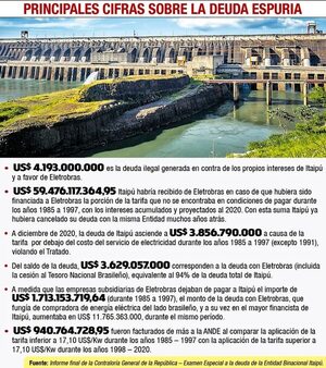 Consultarán a canciller sobre deuda espuria de Itaipú - Economía - ABC Color