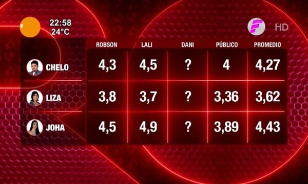 Los promedios que quedaron anoche en “Rojo” - Paraguaype.com