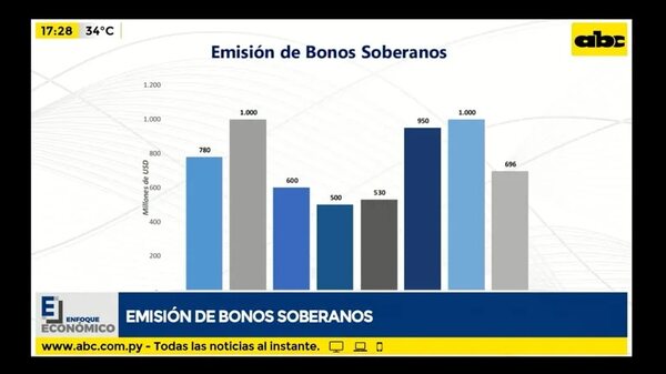 Emisión de bonos soberanos - Enfoque económico - ABC Color