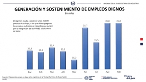 Régimen de importación de materias primas genera 35.800 puestos de trabajo