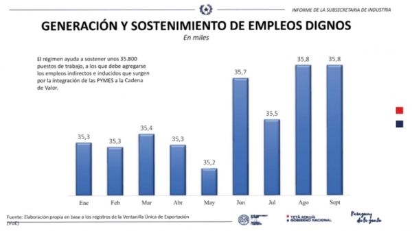 Régimen de importación de materias primas genera 35.800 puestos de trabajo