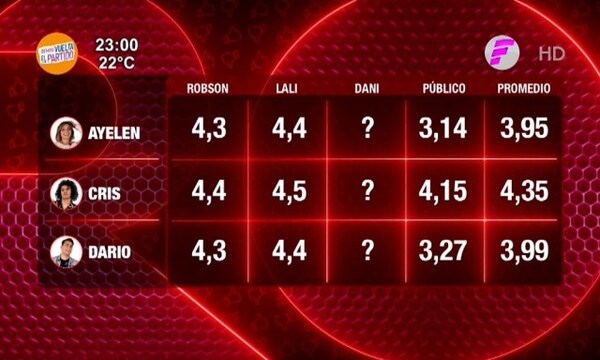 De esta manera quedaron los promedios anoche - Paraguaype.com