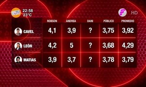 Los promedios de puntaje que dejó “Rojo” anoche - Paraguaype.com