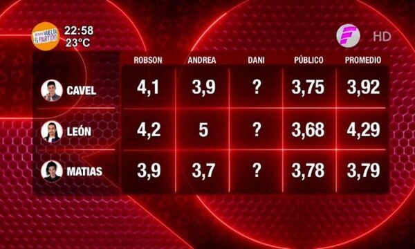 Los promedios de puntaje que dejó “Rojo” anoche - Paraguaype.com