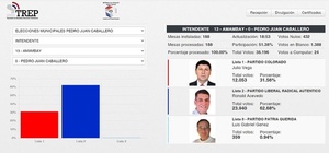 TREP da como ganador a Ronal Acevedo en municipio de PJC