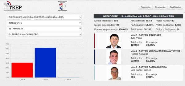 TREP da como ganador a Ronal Acevedo en municipio de PJC