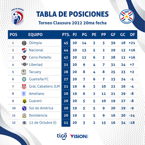 Sorpresiva derrota de Nacional, celebra Olimpia y Cerro Porteño no aprovecha - .::Agencia IP::.
