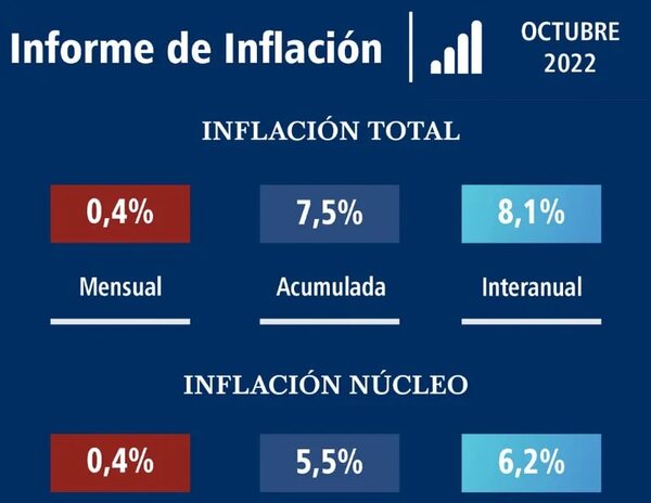 La inflación acumulada llega a 7,5% - Economía - ABC Color
