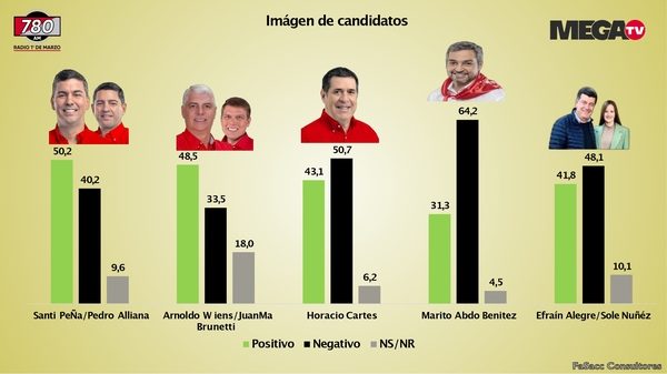 Encuesta encargada por la Megacadena: Chapas presidenciales, internas coloradas, imagen de los candidatos y más - Megacadena — Últimas Noticias de Paraguay