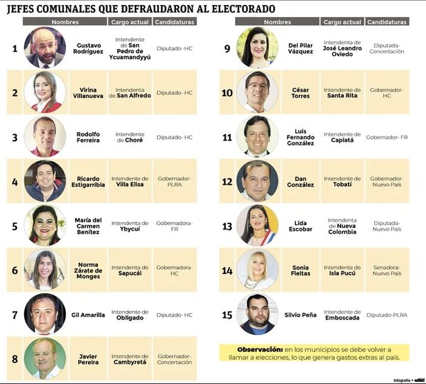 Políticos usan como trampolín la intendencia para buscar otro cargo - Política - ABC Color