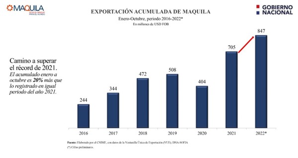 La exportación de maquila creció 20% en octubre
